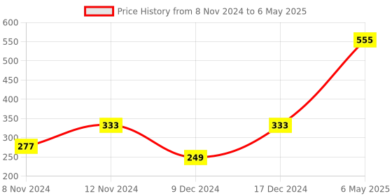 myntra.com ENORMITY Pink Rice Shape Rope String Lights enormity Price History Graph from 8 Nov 2024 to 6 May 2025
