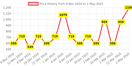 myntra.com ENORMITY Pink Rice Shape String Light enormity Price History Graph from 9 Nov 2024 to 1 May 2025