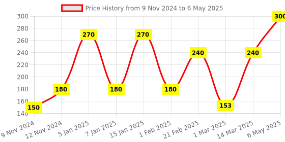 myntra.com ENORMITY Pink Rice Shape String Light enormity Price History Graph from 9 Nov 2024 to 6 May 2025