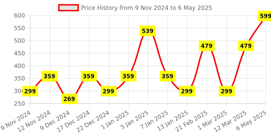 myntra.com ENORMITY Pink Rice Shape String Lights enormity Price History Graph from 9 Nov 2024 to 6 May 2025
