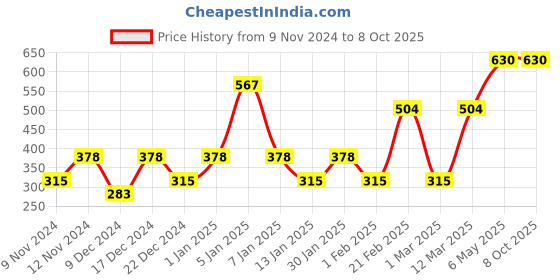 myntra.com ENORMITY Pink Rice Shape String Lights enormity Price History Graph from 9 Nov 2024 to 8 Oct 2025