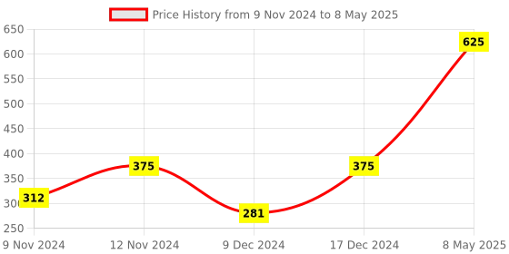 myntra.com ENORMITY Pink Rice Shape String Lights enormity Price History Graph from 9 Nov 2024 to 8 May 2025
