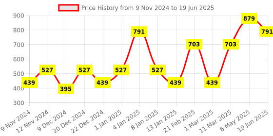 myntra.com ENORMITY Pink Rice Shape String Lights enormity Price History Graph from 9 Nov 2024 to 19 Jun 2025