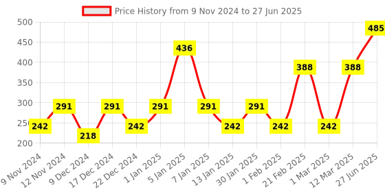 myntra.com ENORMITY Pink Rice Shape String Lights enormity Price History Graph from 9 Nov 2024 to 27 Jun 2025