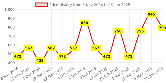myntra.com ENORMITY Pink Rice Shape String Lights enormity Price History Graph from 8 Nov 2024 to 19 Jun 2025