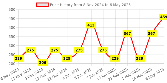 myntra.com ENORMITY Pink Rice Shape String Lights enormity Price History Graph from 8 Nov 2024 to 6 May 2025