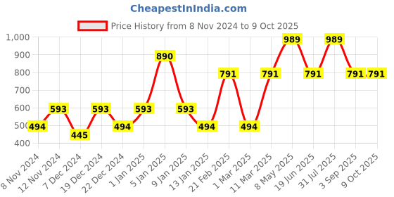 myntra.com ENORMITY Pink Rice Shape String Lights enormity Price History Graph from 8 Nov 2024 to 8 Oct 2025