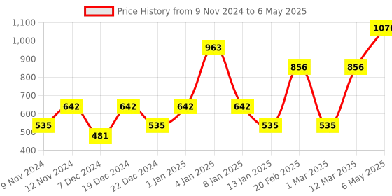 myntra.com ENORMITY Pink Rice Shape String Lights enormity Price History Graph from 9 Nov 2024 to 6 May 2025