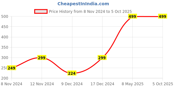 myntra.com enormity Pink Rice Shaped LED String Lights Rope enormity Price History Graph from 8 Nov 2024 to 5 Oct 2025
