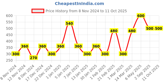 myntra.com ENORMITY Pink Rice Shaped String Lights enormity Price History Graph from 8 Nov 2024 to 10 Oct 2025