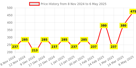 myntra.com ENORMITY Purple & Green Rice Shape String Light enormity Price History Graph from 8 Nov 2024 to 6 May 2025