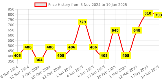 myntra.com ENORMITY Purple & Green Rope Shape String Light enormity Price History Graph from 8 Nov 2024 to 19 Jun 2025