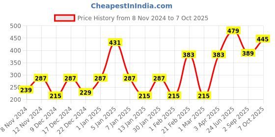 myntra.com ENORMITY Purple & Pink Rice Shape String Light enormity Price History Graph from 8 Nov 2024 to 7 Oct 2025