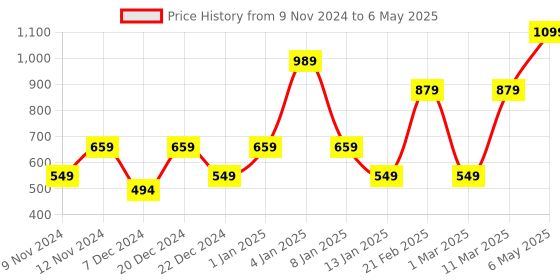 myntra.com ENORMITY Red & Blue Rice Shape Bulb String Lights enormity Price History Graph from 9 Nov 2024 to 6 May 2025