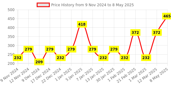 myntra.com ENORMITY Red & Blue Rice Shape String Lights enormity Price History Graph from 9 Nov 2024 to 8 May 2025