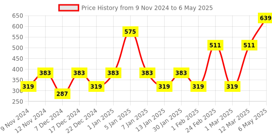 myntra.com ENORMITY Red & Blue Rice Shape String Lights enormity Price History Graph from 9 Nov 2024 to 6 May 2025