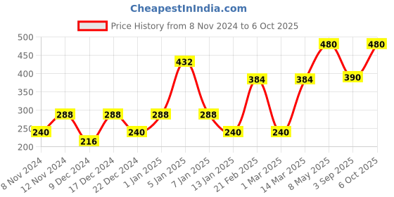 myntra.com ENORMITY  Red & Blue Star Shaped  LED String Lights enormity Price History Graph from 8 Nov 2024 to 6 Oct 2025