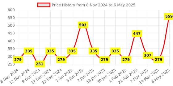 myntra.com ENORMITY Red & Green Rice Shape String Lights enormity Price History Graph from 8 Nov 2024 to 6 May 2025