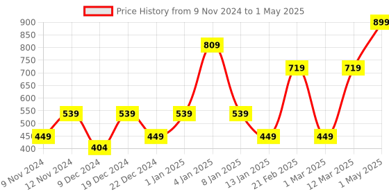 myntra.com ENORMITY Red & Green Rice Shape String Lights enormity Price History Graph from 9 Nov 2024 to 1 May 2025