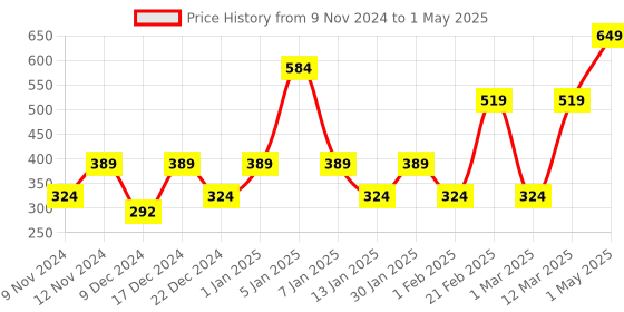 myntra.com ENORMITY Red & Green Rice Shape String Lights enormity Price History Graph from 9 Nov 2024 to 1 May 2025