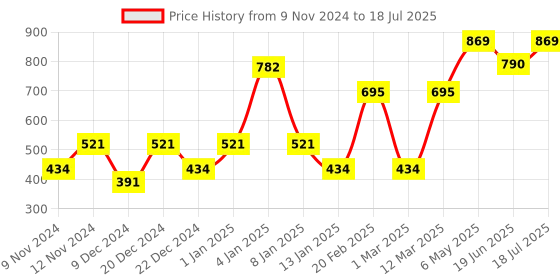 myntra.com ENORMITY Red & Green Rice Shape String Lights enormity Price History Graph from 9 Nov 2024 to 19 Jun 2025