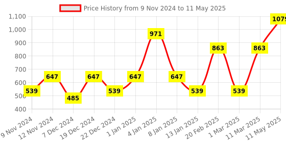 myntra.com ENORMITY Red & Green Rice Shaped String Lights enormity Price History Graph from 9 Nov 2024 to 11 May 2025
