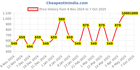 myntra.com ENORMITY Red & Green Round Shaped Disco Ball enormity Price History Graph from 9 Nov 2024 to 7 Oct 2025