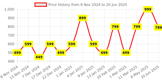 myntra.com ENORMITY Red Rice Shape Bulb String Lights enormity Price History Graph from 8 Nov 2024 to 20 Jun 2025