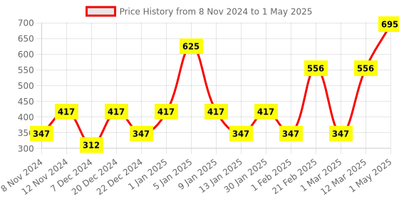 myntra.com ENORMITY Red Rice Shape Bulb String Lights enormity Price History Graph from 8 Nov 2024 to 1 May 2025