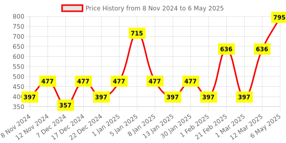 myntra.com ENORMITY Red Rice Shape Bulb String Lights enormity Price History Graph from 8 Nov 2024 to 6 May 2025