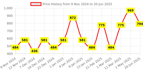 myntra.com ENORMITY Red Rice Shape Rope String Light enormity Price History Graph from 9 Nov 2024 to 20 Jun 2025