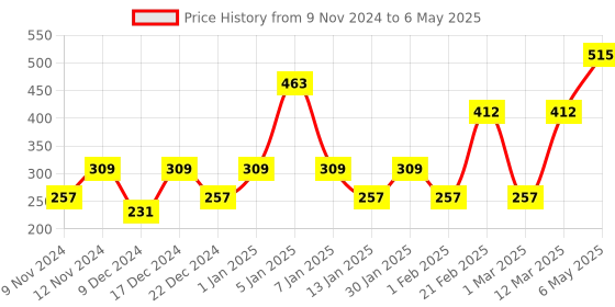 myntra.com ENORMITY Red Rice Shape Rope String Lights enormity Price History Graph from 9 Nov 2024 to 6 May 2025