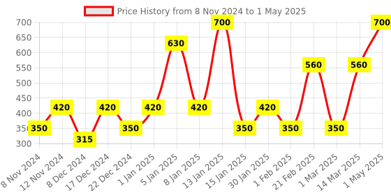 myntra.com ENORMITY Red Rice Shape String Light enormity Price History Graph from 8 Nov 2024 to 1 May 2025