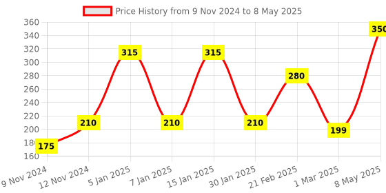 myntra.com ENORMITY Red Rice Shape String Light enormity Price History Graph from 9 Nov 2024 to 8 May 2025