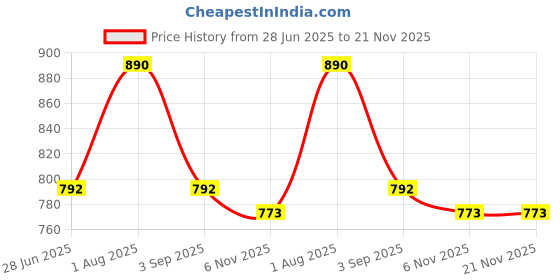 myntra.com ENORMITY Red Rice Shape String Lights enormity Price History Graph from 28 Jun 2025 to 20 Nov 2025