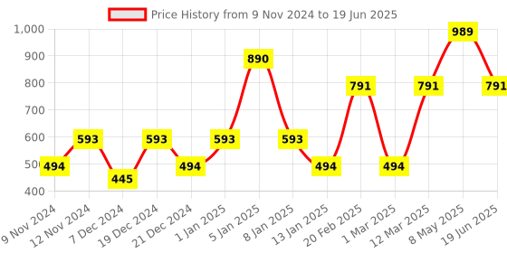 myntra.com ENORMITY Red Rice Shape String Lights enormity Price History Graph from 9 Nov 2024 to 19 Jun 2025
