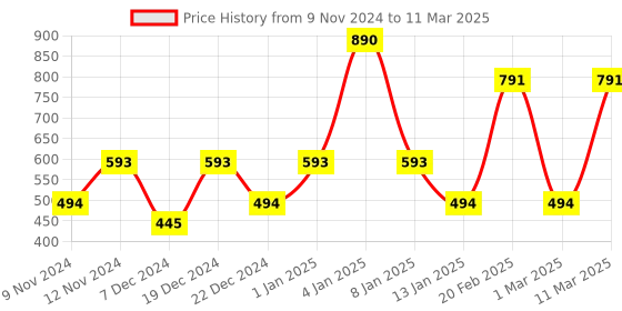 myntra.com ENORMITY Red Rice Shape String Lights enormity Price History Graph from 9 Nov 2024 to 11 Mar 2025
