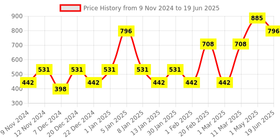 myntra.com ENORMITY Red Rice Shape String Lights enormity Price History Graph from 9 Nov 2024 to 19 Jun 2025