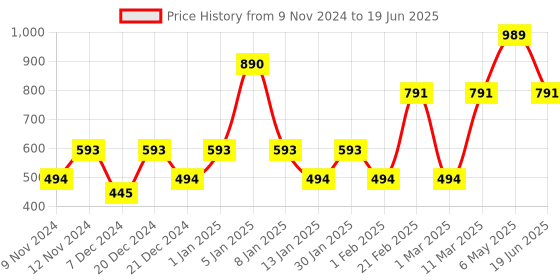 myntra.com ENORMITY Red Rice Shape String Lights enormity Price History Graph from 9 Nov 2024 to 19 Jun 2025