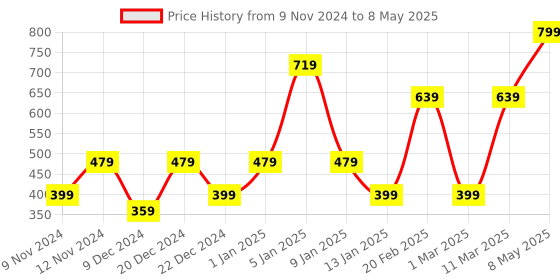 myntra.com ENORMITY Red Rice Shape String Lights enormity Price History Graph from 9 Nov 2024 to 8 May 2025