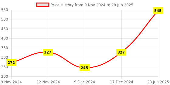 myntra.com ENORMITY Red Rice Shape String Lights enormity Price History Graph from 9 Nov 2024 to 28 Jun 2025