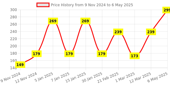 myntra.com ENORMITY  Red Rice Shaped  LED String Lights enormity Price History Graph from 9 Nov 2024 to 6 May 2025