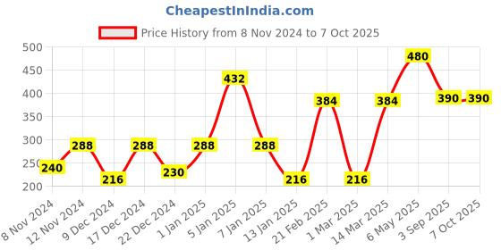 myntra.com ENORMITY Red Rice Shaped String Lights enormity Price History Graph from 8 Nov 2024 to 7 Oct 2025