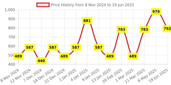 myntra.com ENORMITY Red Rope Shape String Light enormity Price History Graph from 8 Nov 2024 to 19 Jun 2025