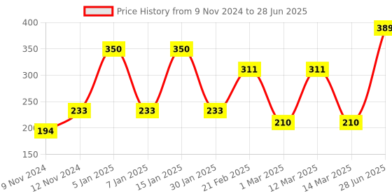 myntra.com ENORMITY Rice Shape String Lights enormity Price History Graph from 9 Nov 2024 to 28 Jun 2025