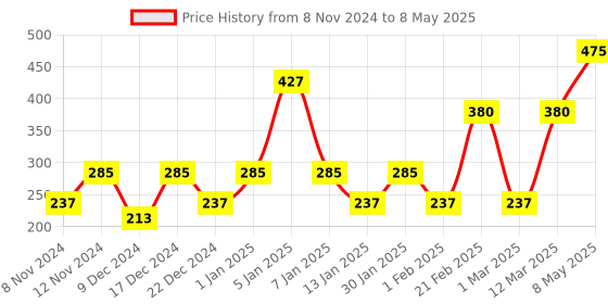 myntra.com ENORMITY Rice Shape String Lights enormity Price History Graph from 8 Nov 2024 to 8 May 2025