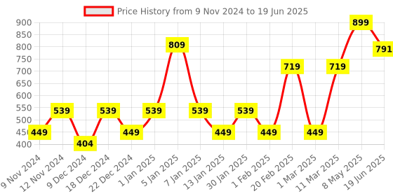 myntra.com ENORMITY Rice-Shaped String Lights enormity Price History Graph from 9 Nov 2024 to 19 Jun 2025