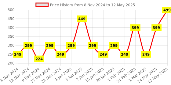 myntra.com ENORMITY Sea Green & White LED Rotating Single Disco String Bulb enormity Price History Graph from 8 Nov 2024 to 12 May 2025