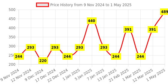 myntra.com ENORMITY Set Of 2 Yellow Rice Shape String Lights enormity Price History Graph from 9 Nov 2024 to 1 May 2025