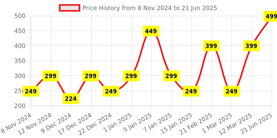 myntra.com ENORMITY Set of 3 Yellow Rice Shape String Lights enormity Price History Graph from 8 Nov 2024 to 21 Jun 2025